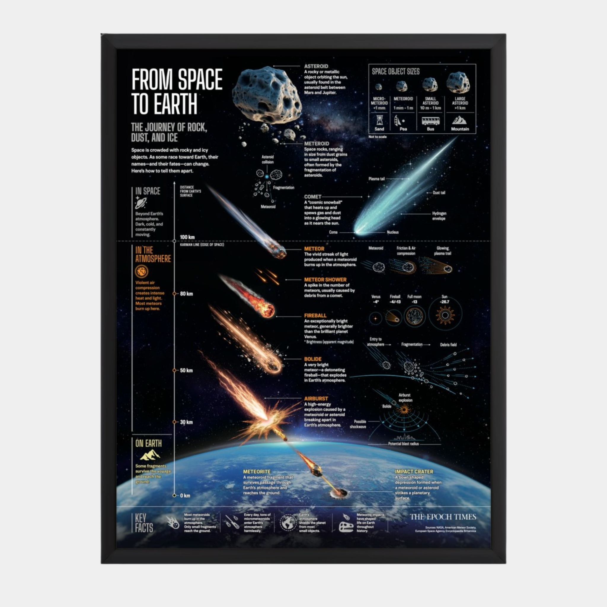 From Space to Earth poster defining 10 space terms by altitude, from asteroids in orbit to impact craters
